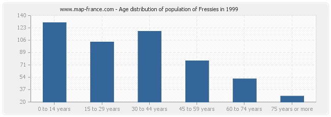 Age distribution of population of Fressies in 1999