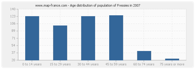 Age distribution of population of Fressies in 2007