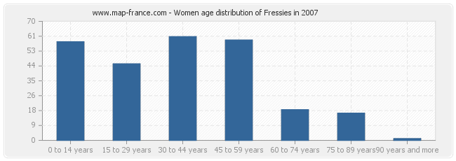 Women age distribution of Fressies in 2007