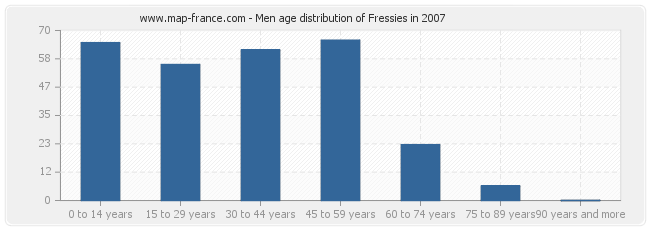 Men age distribution of Fressies in 2007
