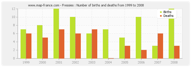 Fressies : Number of births and deaths from 1999 to 2008