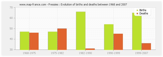 Fressies : Evolution of births and deaths between 1968 and 2007