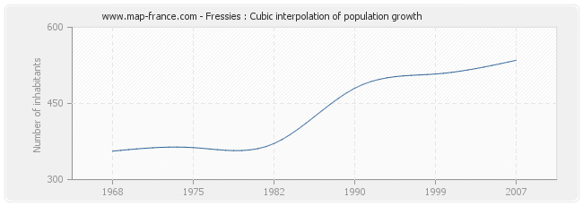 Fressies : Cubic interpolation of population growth