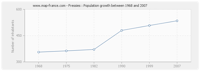 Population Fressies
