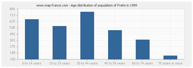 Age distribution of population of Fretin in 1999