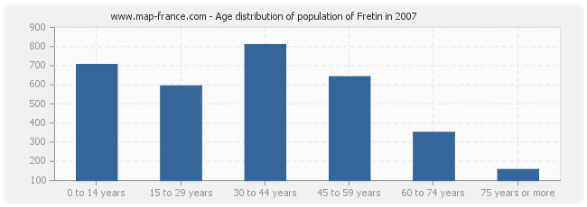 Age distribution of population of Fretin in 2007