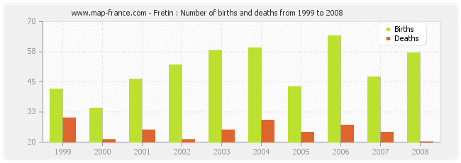 Fretin : Number of births and deaths from 1999 to 2008