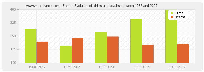 Fretin : Evolution of births and deaths between 1968 and 2007
