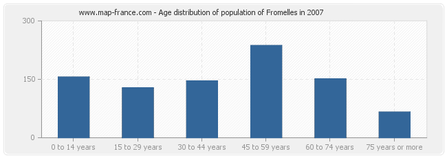 Age distribution of population of Fromelles in 2007