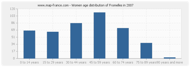 Women age distribution of Fromelles in 2007