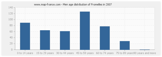 Men age distribution of Fromelles in 2007