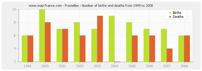 Fromelles : Number of births and deaths from 1999 to 2008