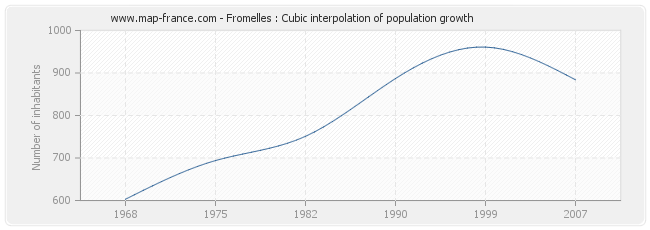 Fromelles : Cubic interpolation of population growth