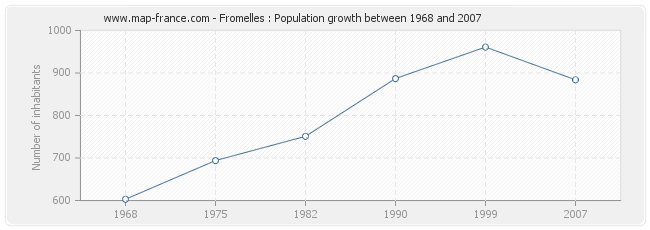 Population Fromelles