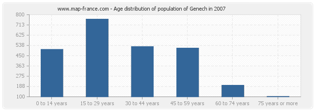 Age distribution of population of Genech in 2007