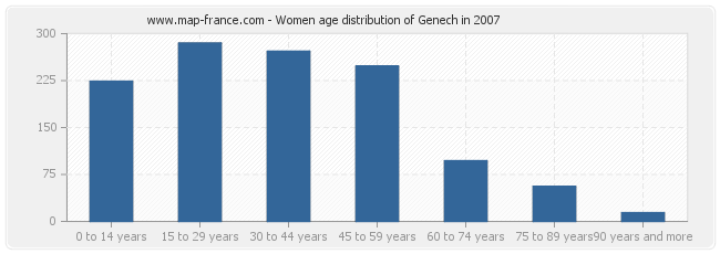 Women age distribution of Genech in 2007