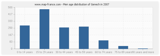 Men age distribution of Genech in 2007