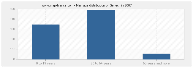 Men age distribution of Genech in 2007