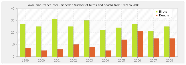 Genech : Number of births and deaths from 1999 to 2008