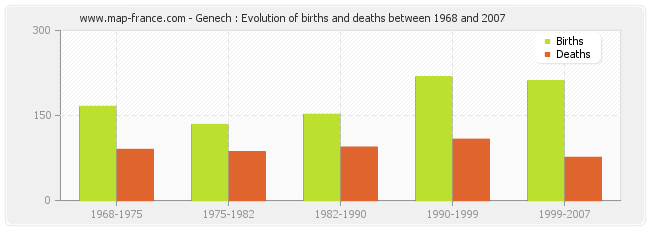 Genech : Evolution of births and deaths between 1968 and 2007