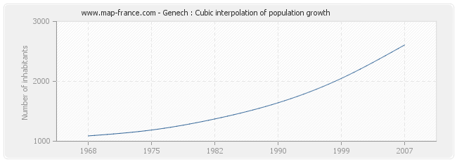 Genech : Cubic interpolation of population growth