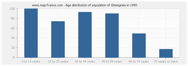 Age distribution of population of Ghissignies in 1999