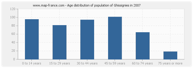 Age distribution of population of Ghissignies in 2007