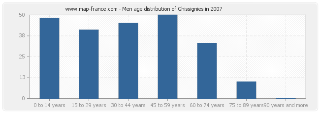 Men age distribution of Ghissignies in 2007