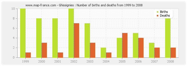 Ghissignies : Number of births and deaths from 1999 to 2008