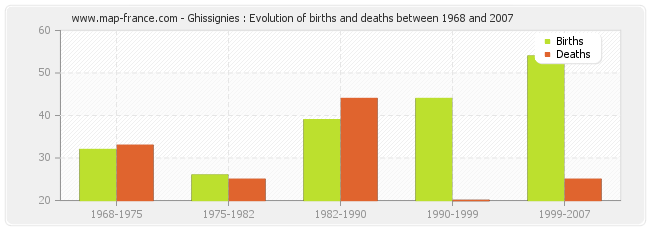 Ghissignies : Evolution of births and deaths between 1968 and 2007