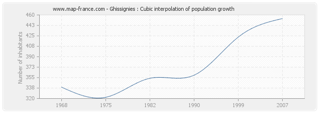 Ghissignies : Cubic interpolation of population growth