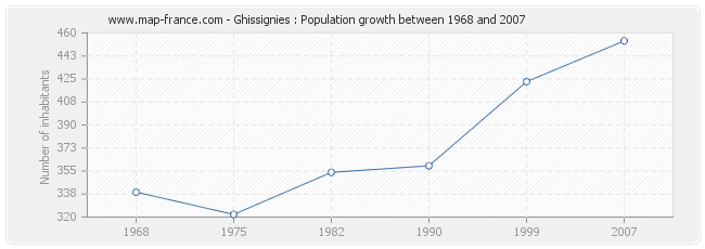 Population Ghissignies