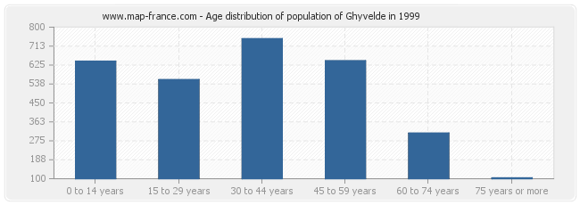 Age distribution of population of Ghyvelde in 1999
