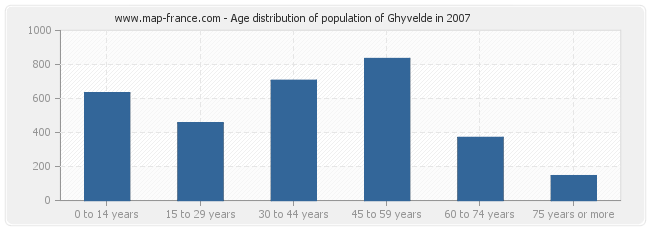 Age distribution of population of Ghyvelde in 2007