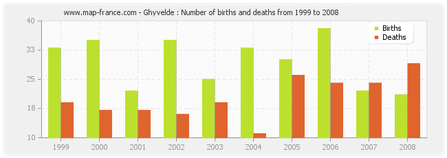 Ghyvelde : Number of births and deaths from 1999 to 2008