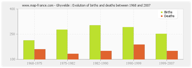 Ghyvelde : Evolution of births and deaths between 1968 and 2007