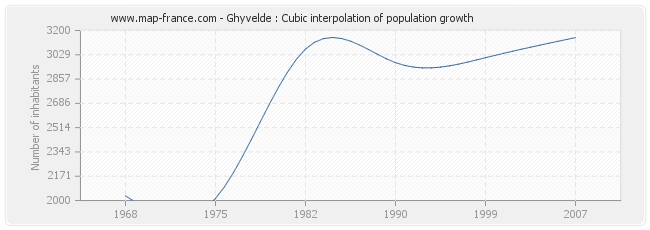 Ghyvelde : Cubic interpolation of population growth