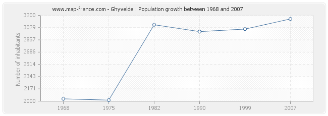 Population Ghyvelde