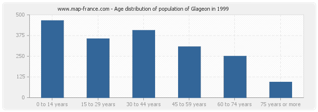 Age distribution of population of Glageon in 1999