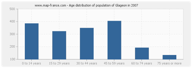 Age distribution of population of Glageon in 2007