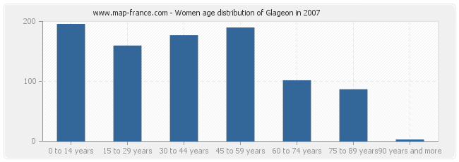 Women age distribution of Glageon in 2007