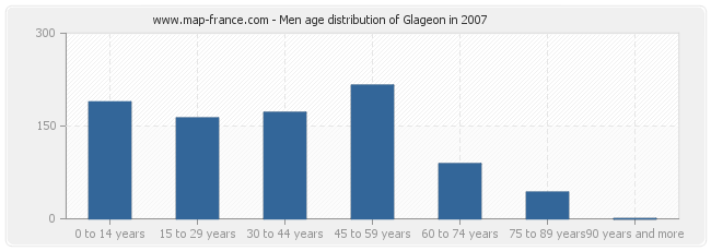 Men age distribution of Glageon in 2007