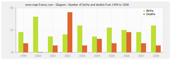 Glageon : Number of births and deaths from 1999 to 2008