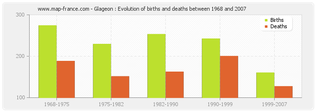 Glageon : Evolution of births and deaths between 1968 and 2007