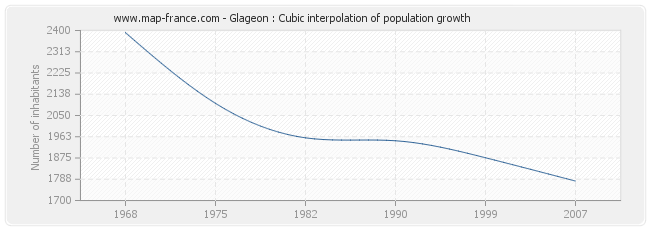 Glageon : Cubic interpolation of population growth