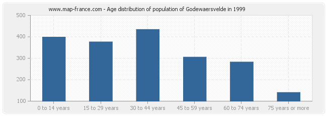 Age distribution of population of Godewaersvelde in 1999