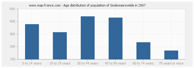Age distribution of population of Godewaersvelde in 2007