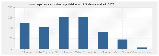 Men age distribution of Godewaersvelde in 2007