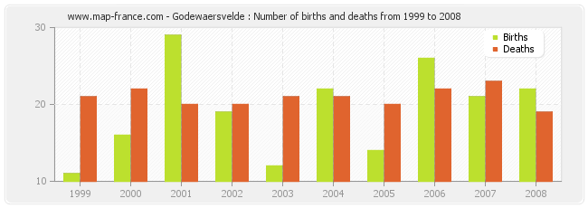 Godewaersvelde : Number of births and deaths from 1999 to 2008