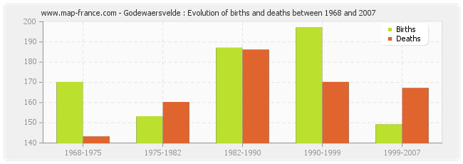 Godewaersvelde : Evolution of births and deaths between 1968 and 2007